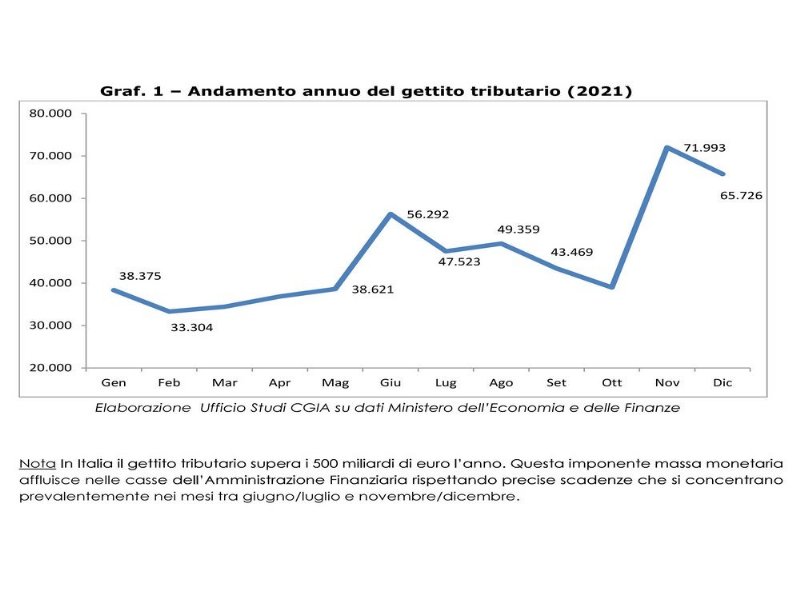 lingorgo-fiscale-di-novembre-costera-alle-imprese-69-miliardi-di-euro