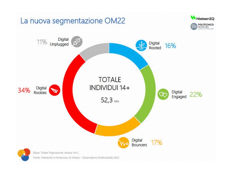 multicanalita-nel-2022-i-consumatori-raggiungono-i-463-mln-89-percent