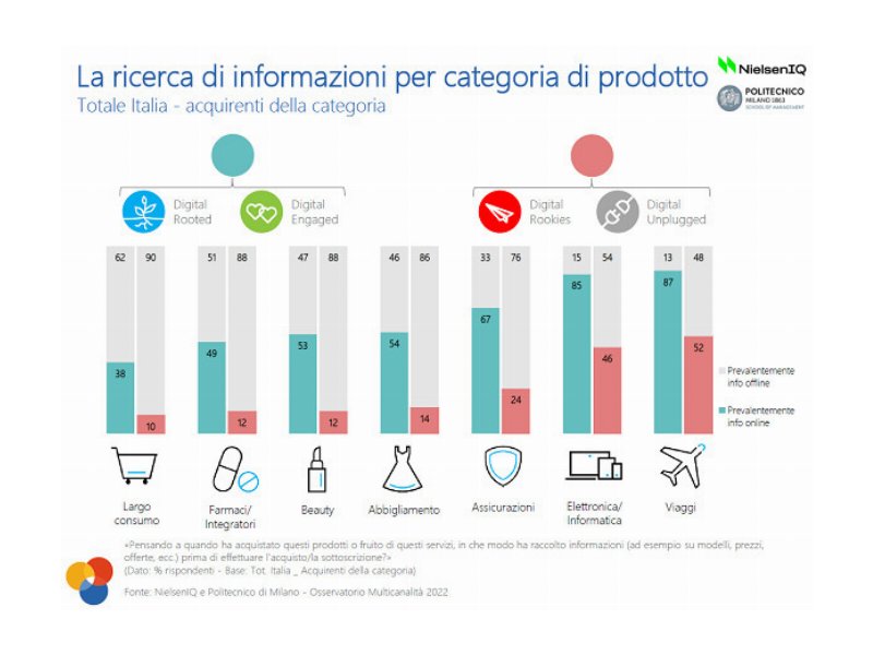 multicanalita-nel-2022-i-consumatori-raggiungono-i-463-mln-89-percent