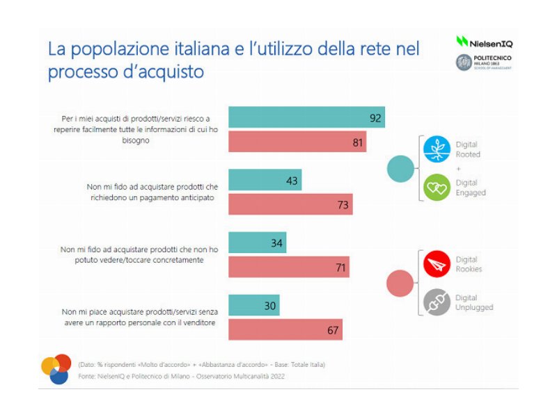 multicanalita-nel-2022-i-consumatori-raggiungono-i-463-mln-89-percent