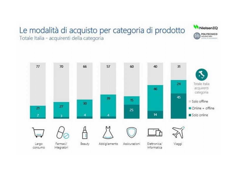 multicanalita-nel-2022-i-consumatori-raggiungono-i-463-mln-89-percent