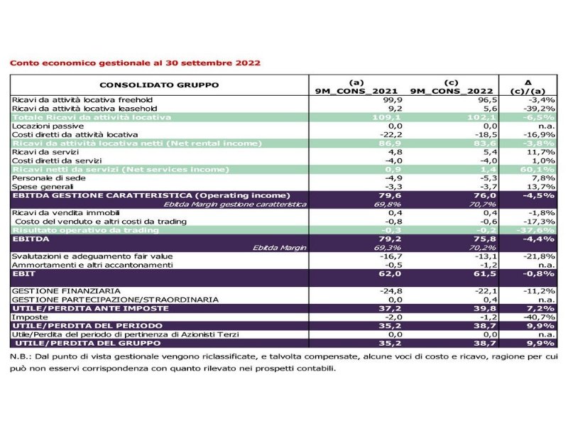 nei-centri-igd-lo-scontrino-cresce-di-oltre-diciannove-punti