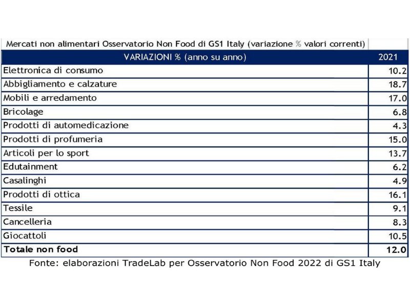 non-food-plus-18-percent-in-un-mercato-che-cambia