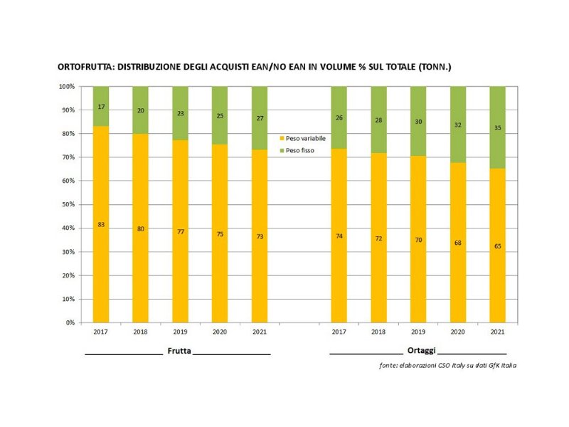 ortofrutta-il-2021-chiude-con-un-calo-dei-consumi