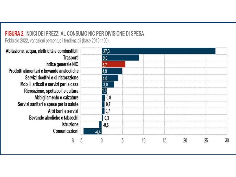 prezzi-al-consumo-mai-cosi-alti-da-ventisette-anni