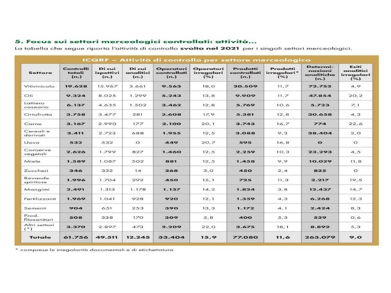 rapporto-icqrf-irregolari-piu-di-11-prodotti-su-cento