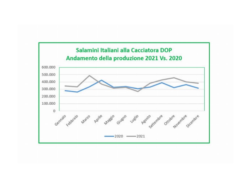 salame-cacciatore-italiano-dop-buone-performance-nel-2021