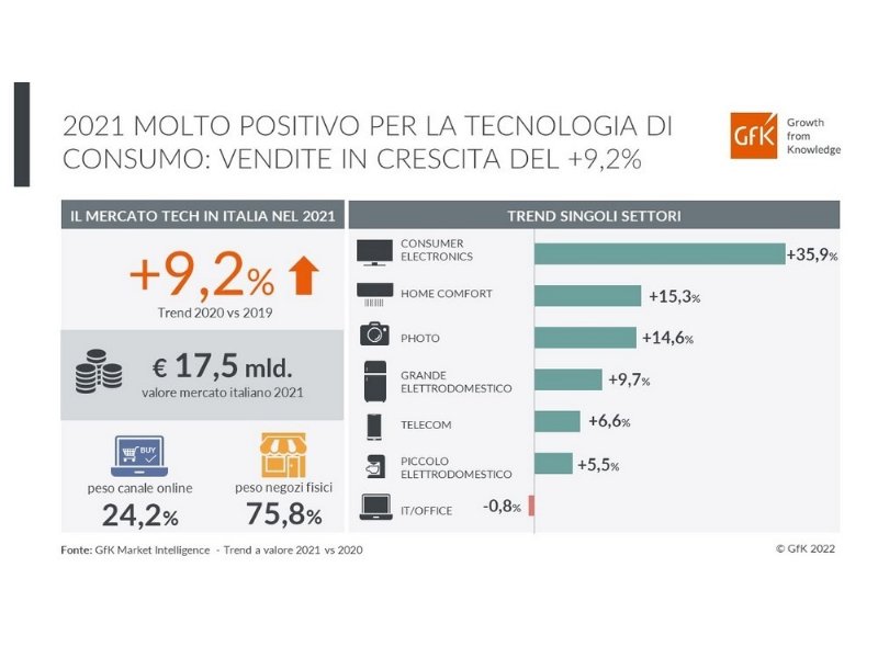 tecnologia-di-consumo-una-crescita-senza-fine-anche-nel-2021