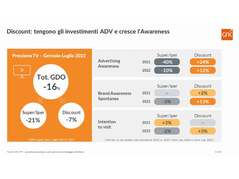 Gfk, continua la crescita dei Discount