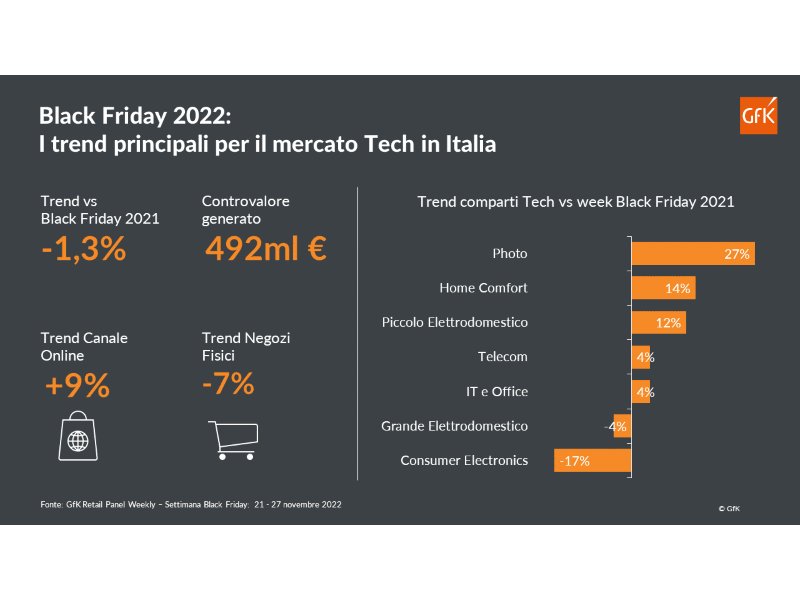 GfK: un Black Friday in lieve calo per il mercato italiano della tecnologia di consumo (-1,3%)