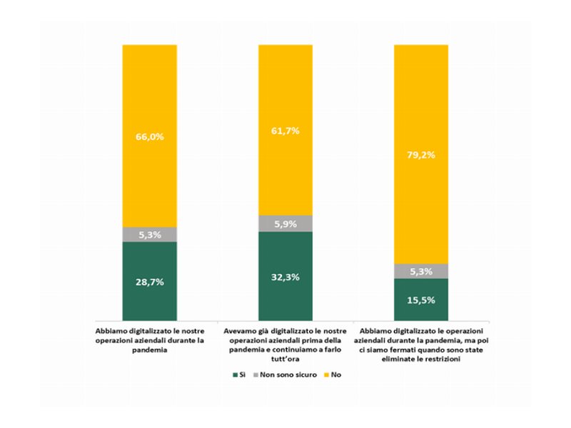 Pmi food e retail italiane accelerano sulla digitalizzazione