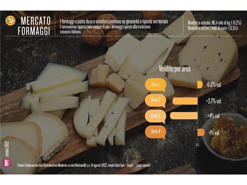 I formaggi a pasta dura e semidura puntano su genuinità e tipicità territoriale