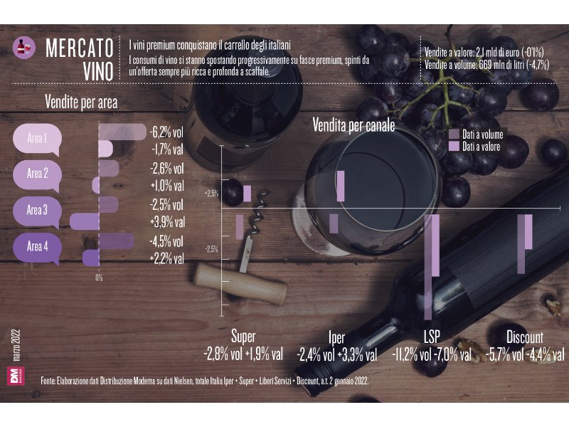 I vini premium conquistano il carrello degli italiani