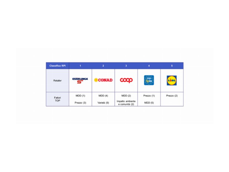 Indice di preferenza dei retailer: Esselunga, Conad, Coop, Eurospin, Lidl ai primi posti