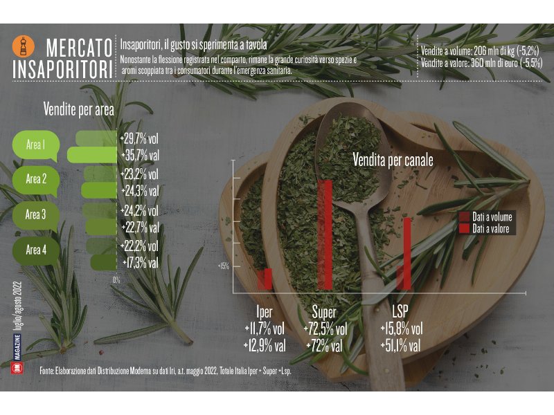 Insaporitori, il gusto si sperimenta a tavola