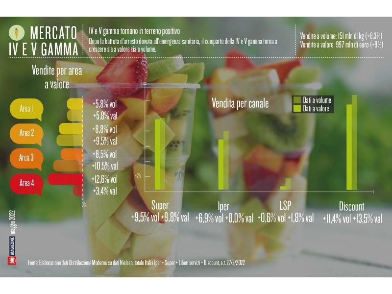 IV e V gamma tornano in terreno positivo