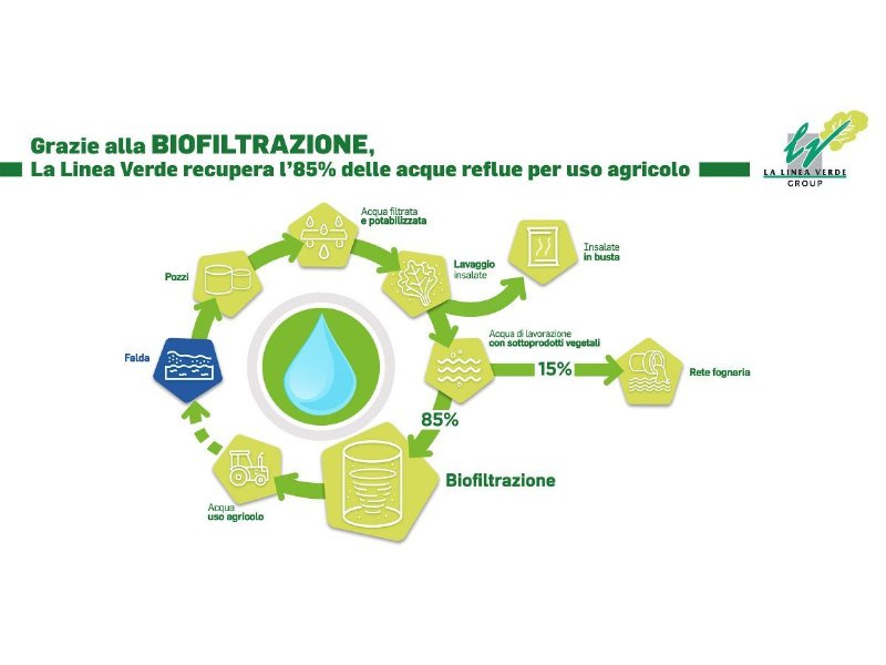 La Linea Verde pronta a recuperare l’85% delle acque reflue