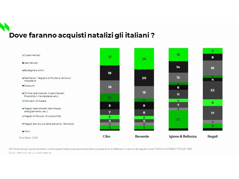 “Lo stato del Largo consumo in Italia”, NielsenIQ : l’inflazione colpisce ancora il carrello della spesa