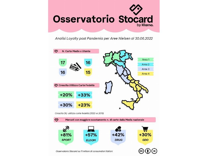 Loyalty: aumentano le carte fedeltà nei portafogli degli italiani