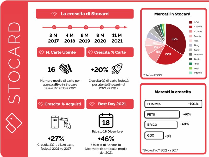 Loyalty Program: i consumatori italiani hanno il maggior numero di carte fedeltà (16)