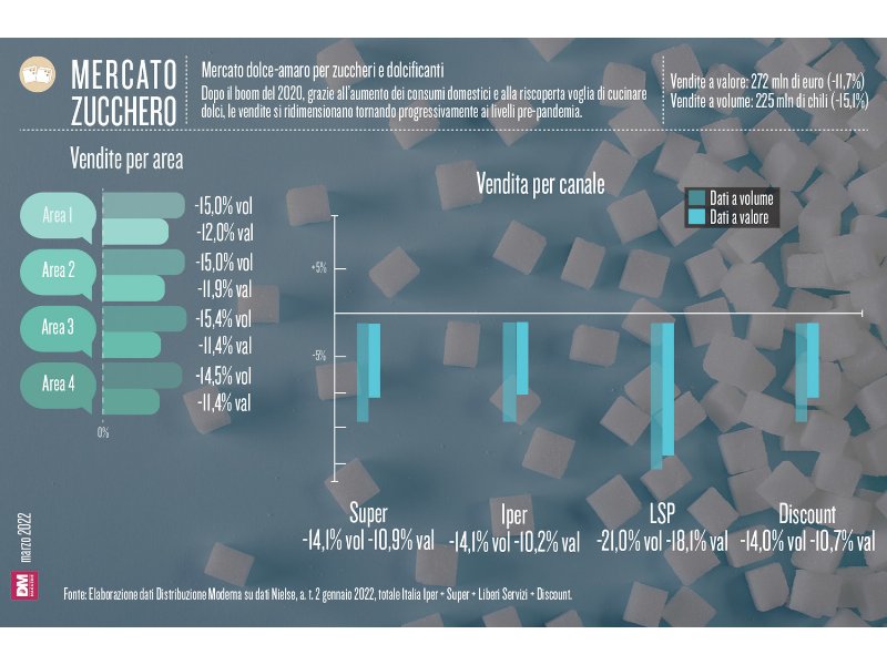 Mercato dolce-amaro per zuccheri e dolcificanti