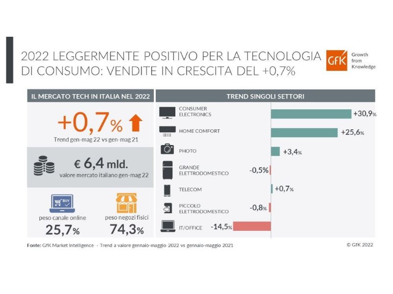 Mercato italiano della Tecnologia di consumo ancora in crescita (+0,7%)