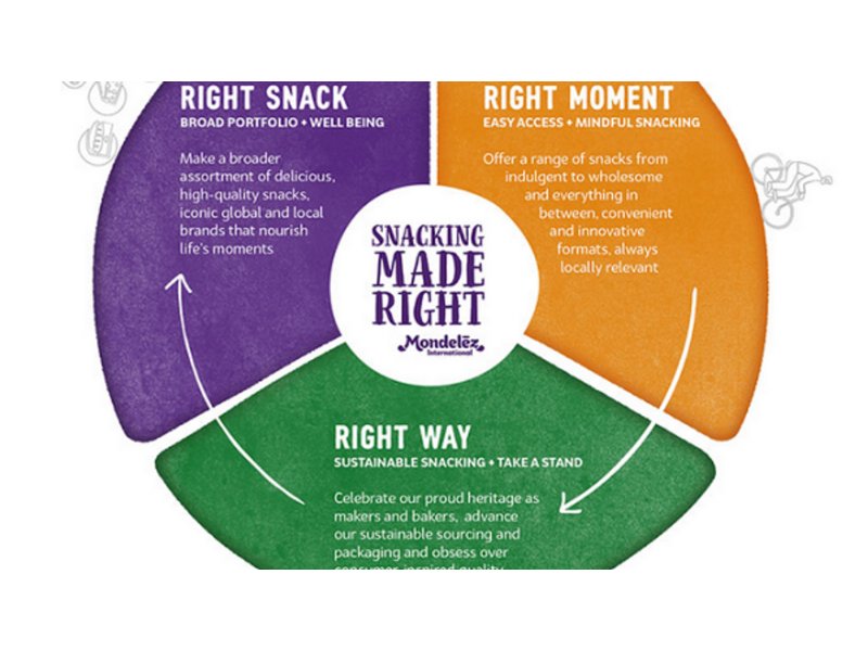 Mondelēz International pubblica il Terzo Report annuale State of Snacking