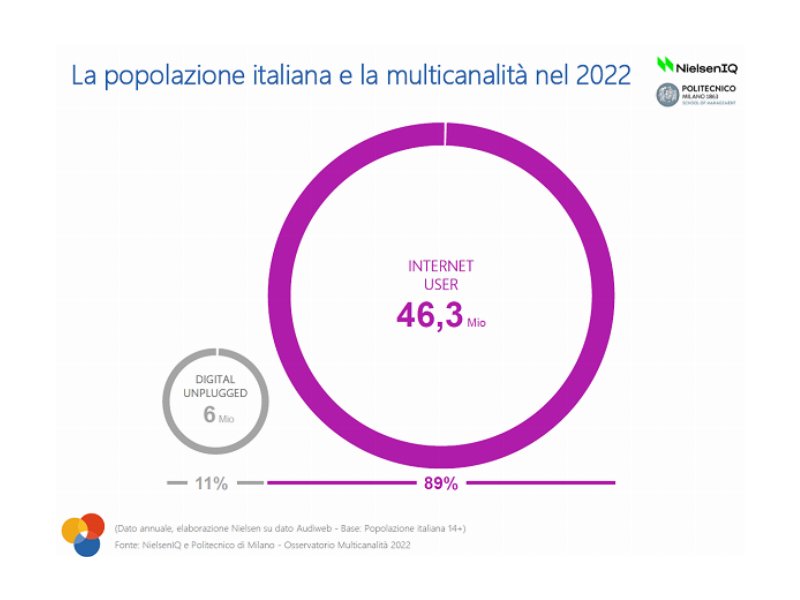 Multicanalità: nel 2022 i consumatori raggiungono i 46,3 mln (89%)