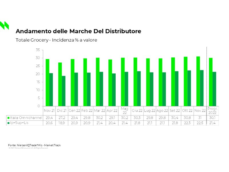 NielsenIQ, inflazione al 15,2%: lo stato del largo consumo in Italia