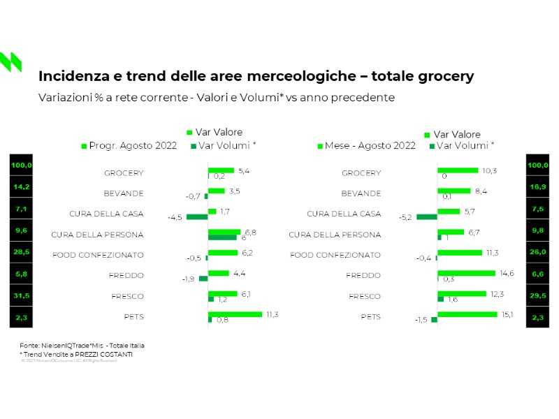 NielsenIQ:  “Lo stato del Largo consumo in Italia”