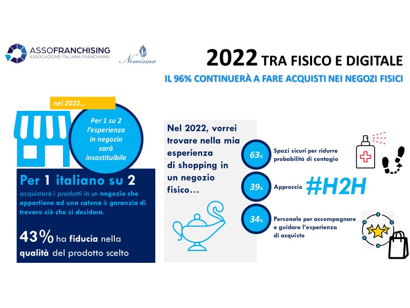 Nomisma: retail fisico nel 2022, per 1 italiano su 2 l’esperienza d’acquisto nel negozio fisico è insostituibile