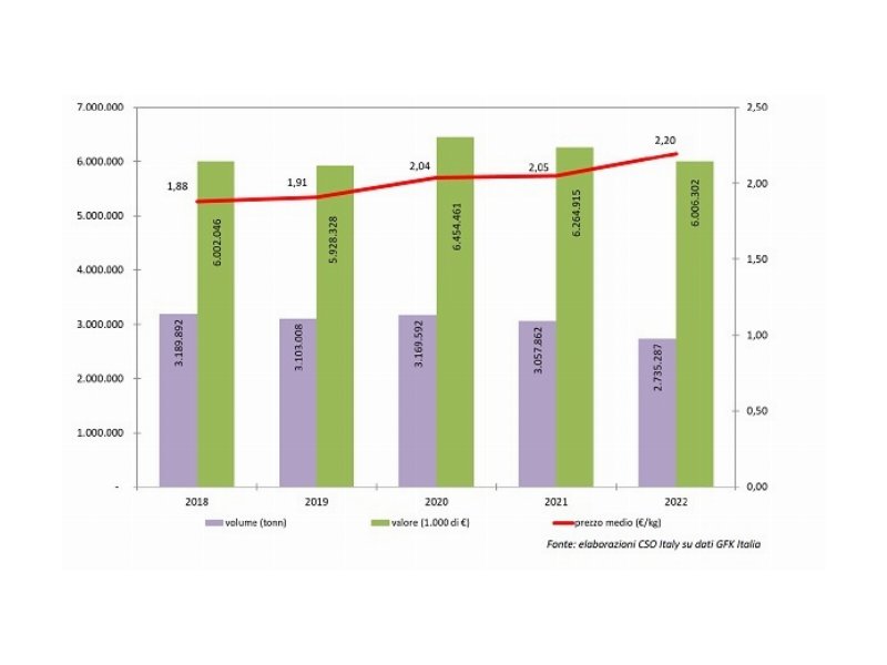 Ortofrutta: acquisti in calo nei primi sei mesi del 2022