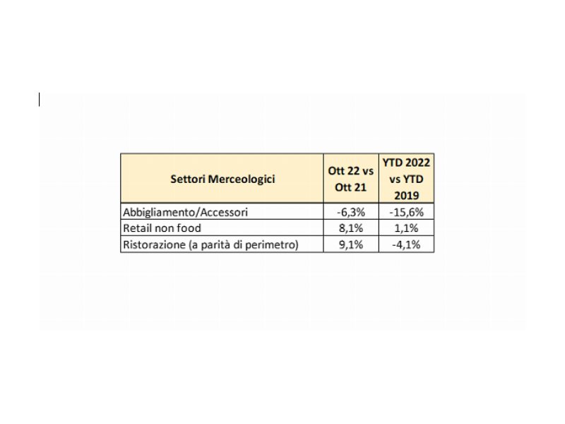 Osservatorio Confimprese: andamento positivo dei consumi a ottobre (+3,5%)