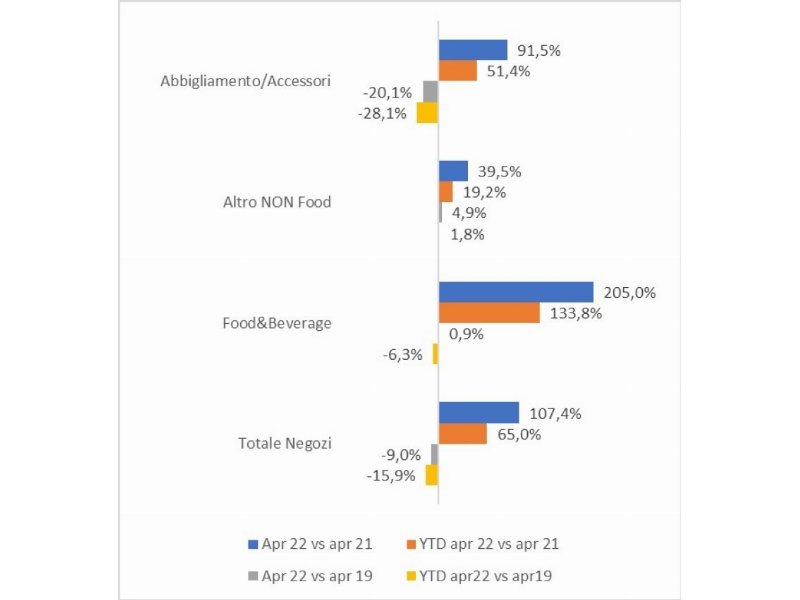 Osservatorio Confimprese-EY: consumi in miglioramento