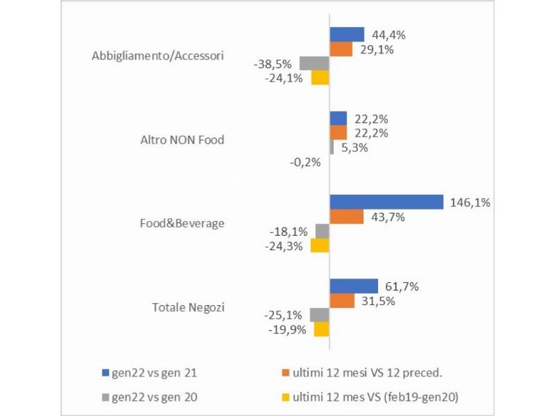 Osservatorio Confimprese-EY: retail non food a +5,3%