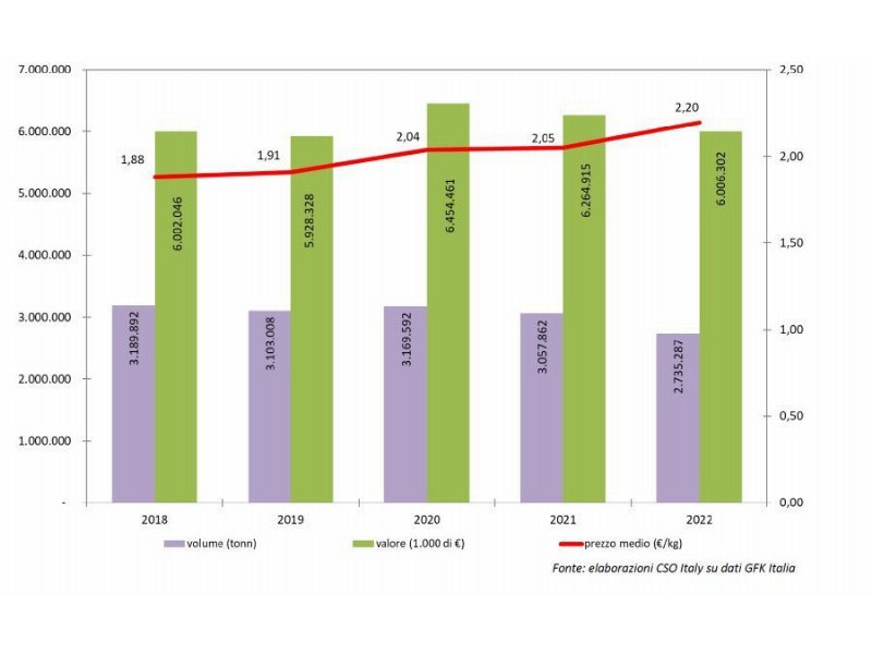 Osservatorio Cso Italy: gli acquisti di ortofrutta nel primo semestre calano dell’11% in volume