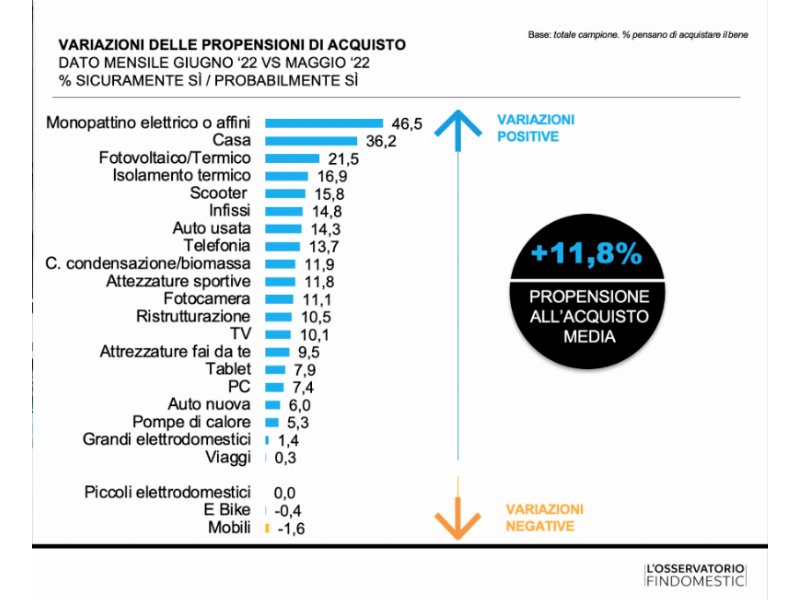 Osservatorio Findomestic: a giugno risale la propensione all’acquisto (+11,8%)