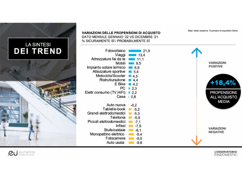 Osservatorio Findomestic: crescono intenzioni d’acquisto (+18,4%) e paura prezzi