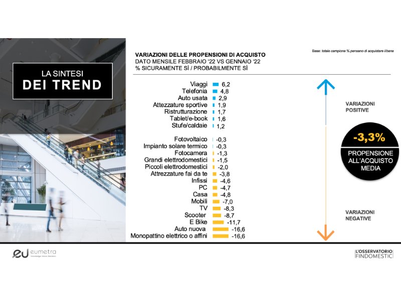 Osservatorio Findomestic: dopo 4 mesi intenzioni d’acquisto tornano in calo (-3,3%)