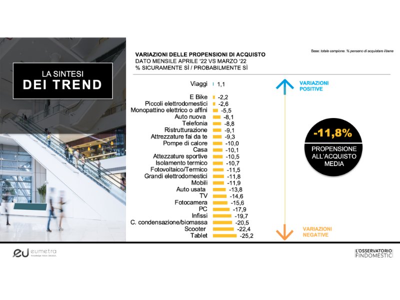 Osservatorio Findomestic: intenzioni d’acquisto ancora in calo a maggio  (-11,8%)