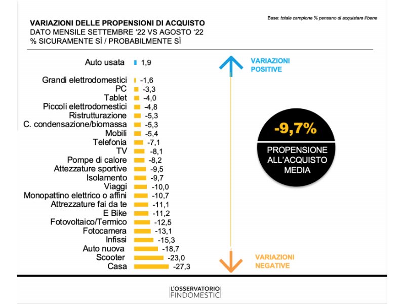 Osservatorio Findomestic: intenzioni d’acquisto in calo del 9,7%