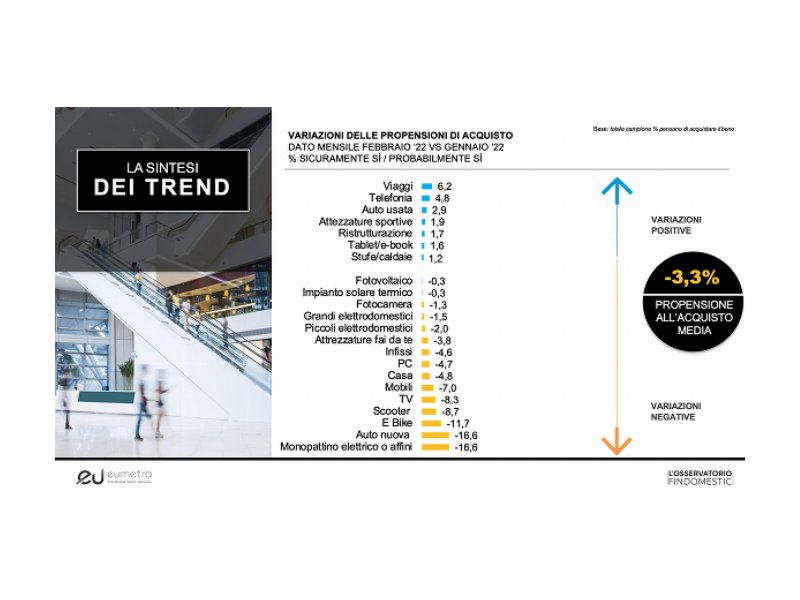 Osservatorio Findomestic: intenzioni d’acquisto in calo (-3,3%)