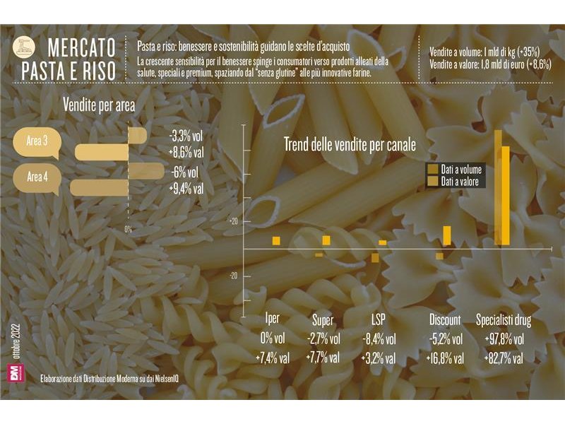 Pasta e riso: benessere e sostenibilità guidano le scelte d'acquisto