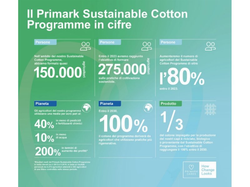 Primark amplia il suo Programma per il cotone sostenibile