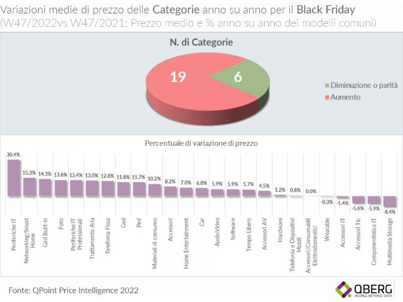 QBerg: come sono variati i prezzi tra il Black Friday 2022 e 2021?