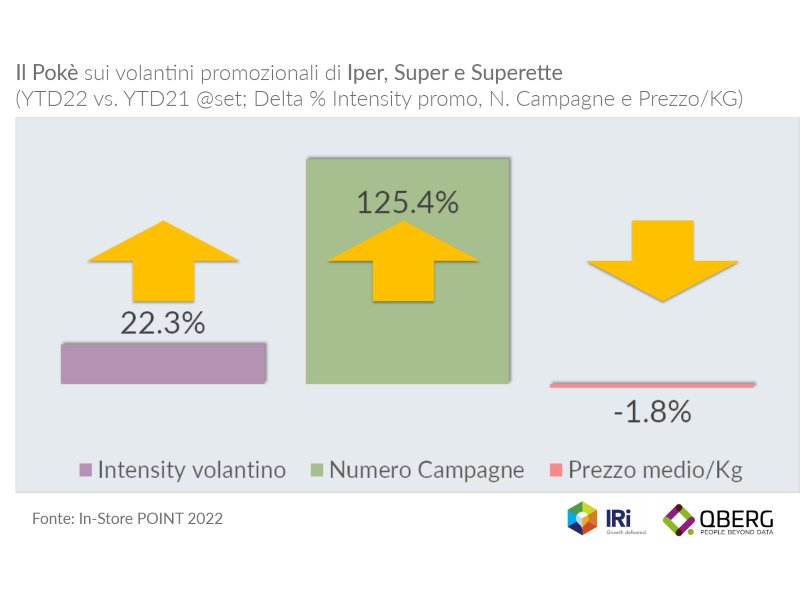 QBerg, Pokè day 2022: cosa succede sui volantini promozionali della gdo?