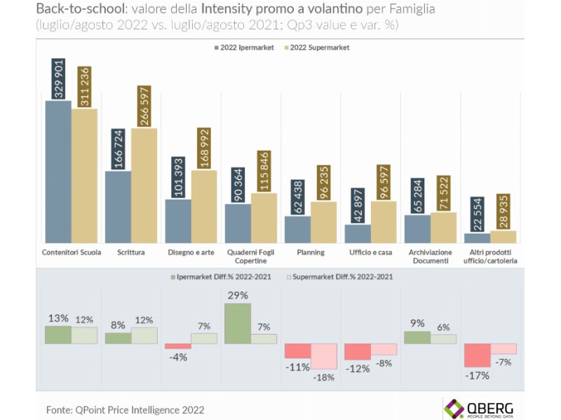 QBerg; prezzi e strategie promozionali della gdo  per il  Back to school