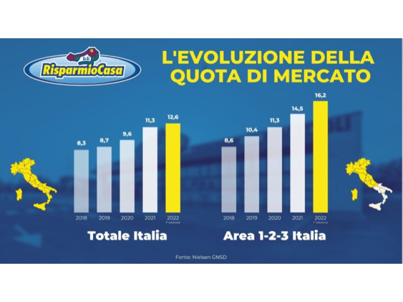 Risparmio Casa nominata tra le migliori insegne di Specialisti Drug da Nielsen IQ