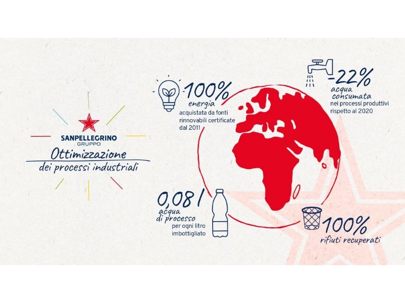 Sanpellegrino: sì al Bilancio di sostenibilità 2022