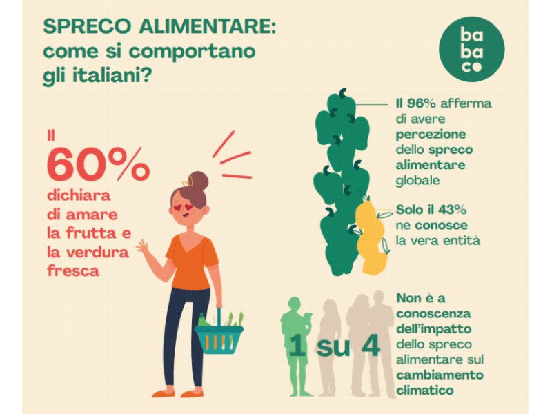 Spreco alimentare, divario tra attitudini e comportamenti